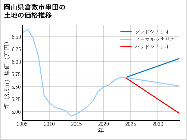 岡山県倉敷市串田の土地価格推移