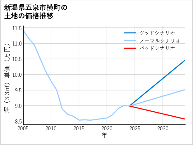 新潟県五泉市横町の土地価格推移