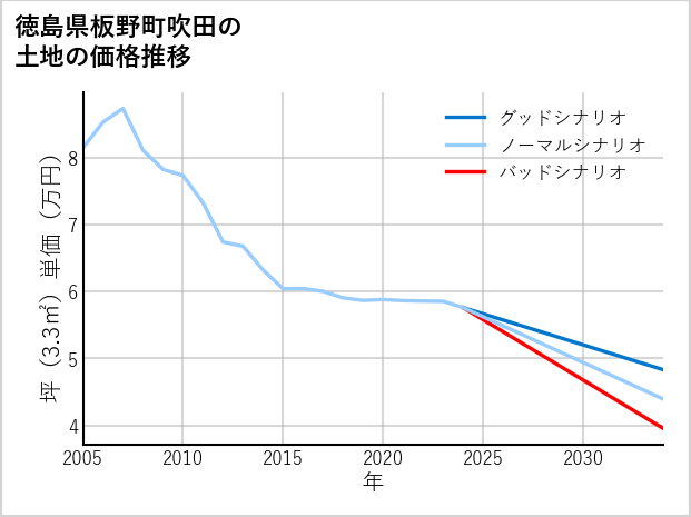 徳島県板野町吹田の土地価格推移
