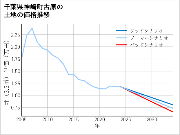 千葉県神崎町古原の土地価格推移