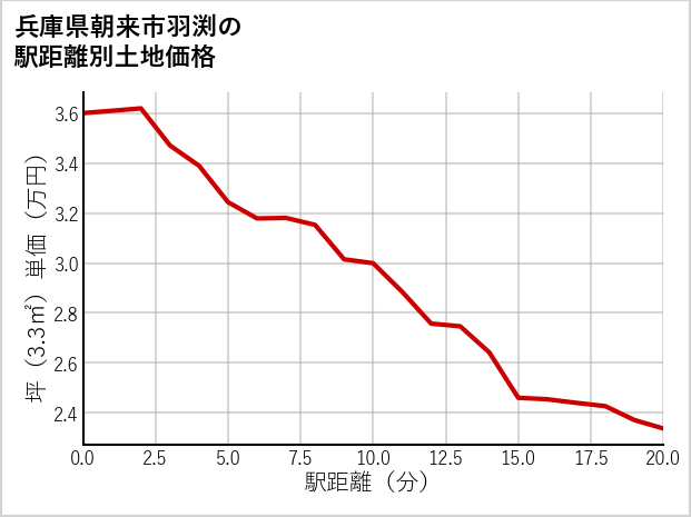 兵庫県朝来市羽渕の徒歩距離別の土地坪単価