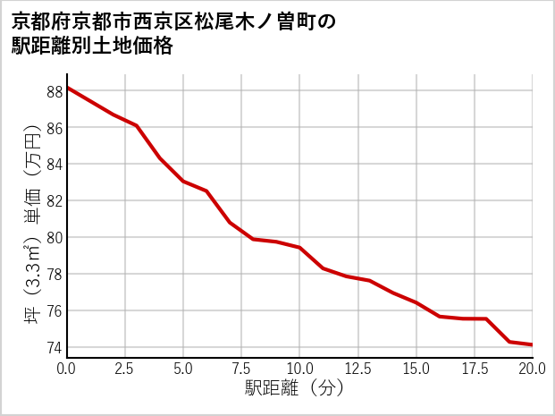 京都府京都市西京区松尾木ノ曽町の徒歩距離別の土地坪単価