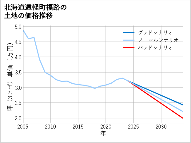 北海道遠軽町福路の土地価格推移