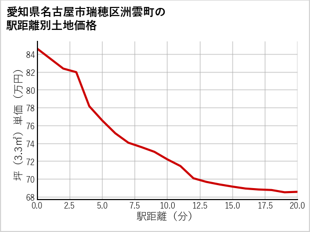 愛知県名古屋市瑞穂区洲雲町の徒歩距離別の土地坪単価