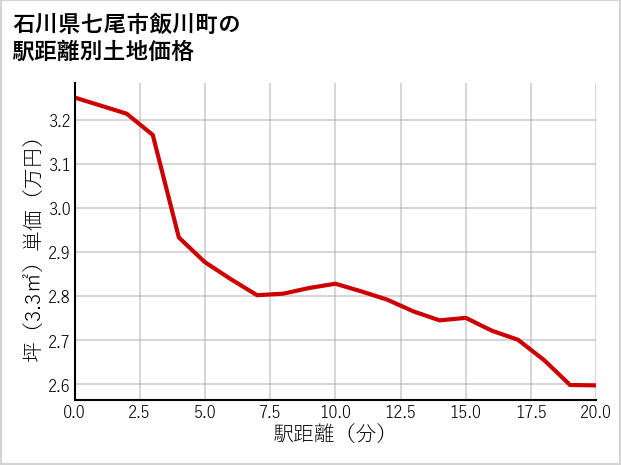 石川県七尾市飯川町の徒歩距離別の土地坪単価