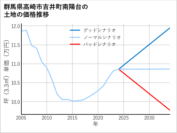 群馬県高崎市吉井町南陽台の土地価格推移