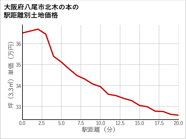 大阪府八尾市北木の本の徒歩距離別の土地坪単価