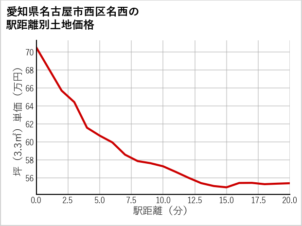 愛知県名古屋市西区名西の徒歩距離別の土地坪単価