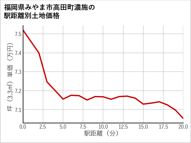 福岡県みやま市高田町濃施の徒歩距離別の土地坪単価