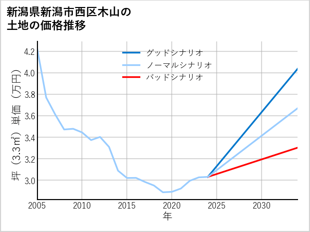 新潟県新潟市西区木山の土地価格推移