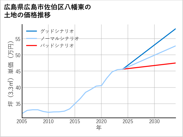 広島県広島市佐伯区八幡東の土地価格推移