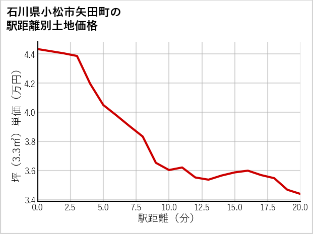 石川県小松市矢田町の徒歩距離別の土地坪単価