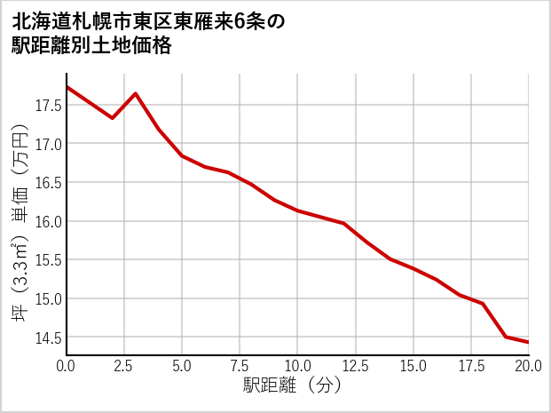 北海道札幌市東区東雁来6条の徒歩距離別の土地坪単価