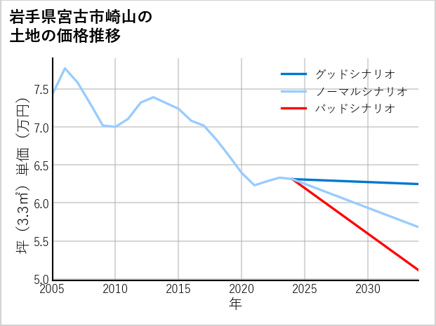 岩手県宮古市崎山の土地価格推移
