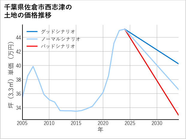 千葉県佐倉市西志津の土地価格推移