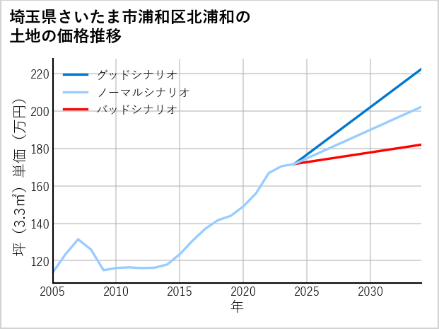 埼玉県さいたま市浦和区北浦和の土地価格推移