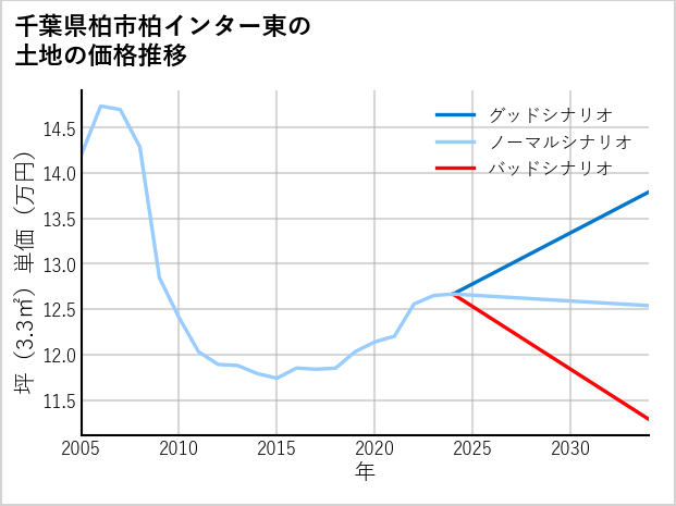 千葉県柏市柏インター東の土地価格推移