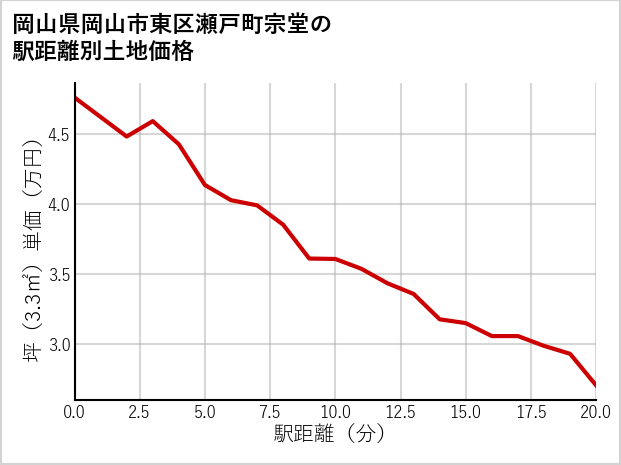 岡山県岡山市東区瀬戸町宗堂の徒歩距離別の土地坪単価