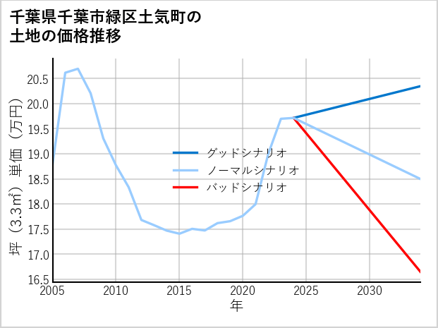 千葉県千葉市緑区土気町の土地価格推移