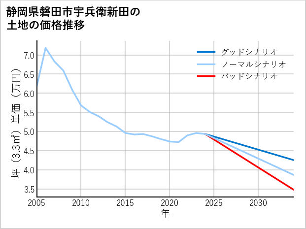 静岡県磐田市宇兵衛新田の土地価格推移