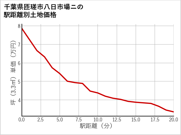 千葉県匝瑳市八日市場ニの徒歩距離別の土地坪単価