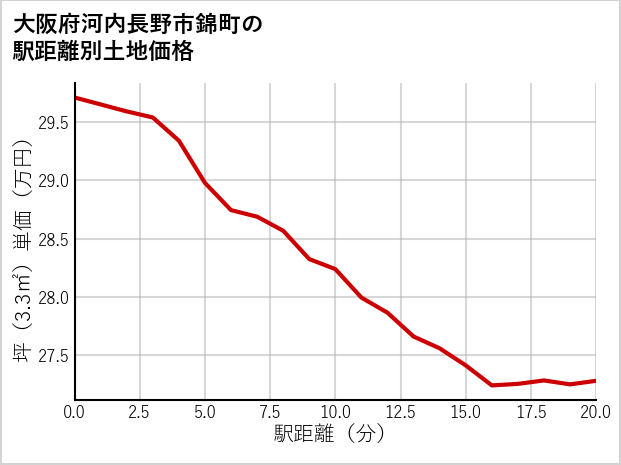 大阪府河内長野市錦町の徒歩距離別の土地坪単価