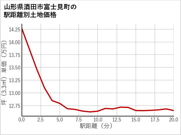 山形県酒田市富士見町の徒歩距離別の土地坪単価