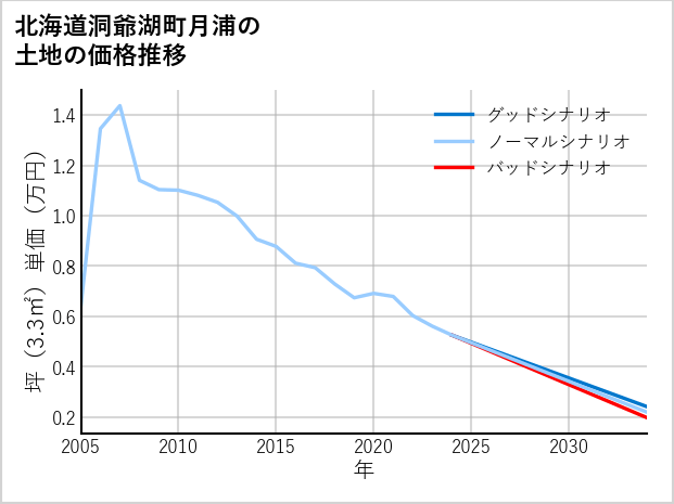 北海道洞爺湖町月浦の土地価格推移