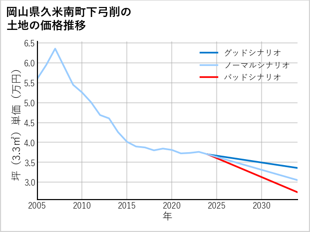 岡山県久米南町下弓削の土地価格推移