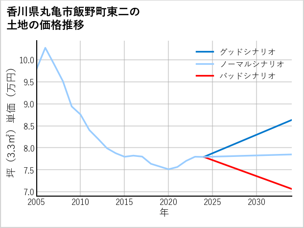香川県丸亀市飯野町東二の土地価格推移