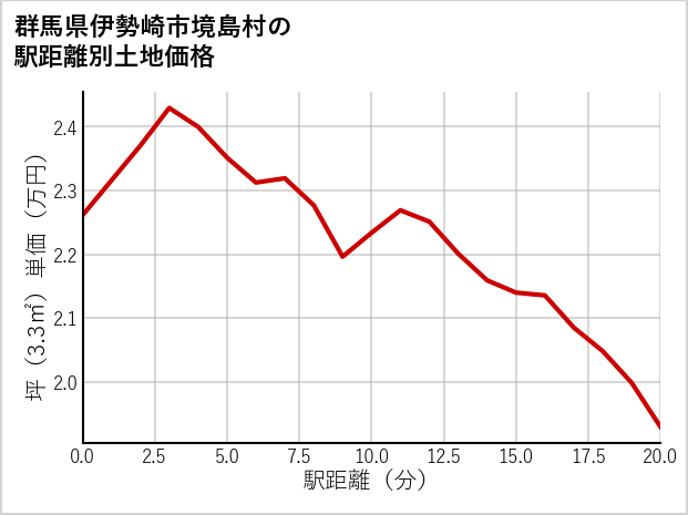 群馬県伊勢崎市境島村の徒歩距離別の土地坪単価