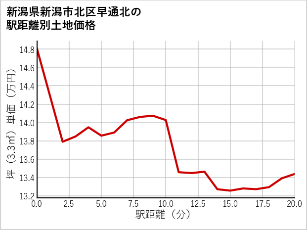 新潟県新潟市北区早通北の徒歩距離別の土地坪単価