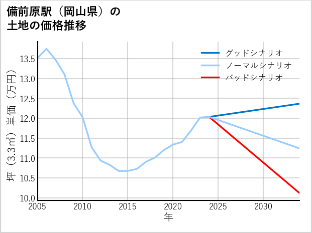 備前原駅（岡山県）の土地価格推移