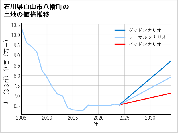 石川県白山市八幡町の土地価格推移