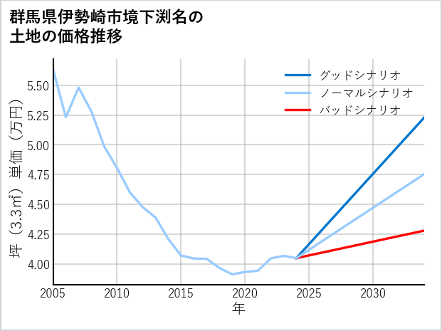 群馬県伊勢崎市境下渕名の土地価格推移
