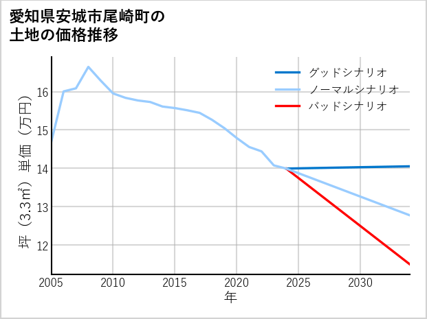 愛知県安城市尾崎町の土地価格推移