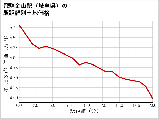 飛騨金山駅（岐阜県）の徒歩距離別の土地坪単価