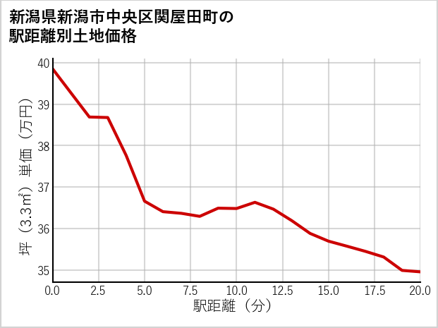 新潟県新潟市中央区関屋田町の徒歩距離別の土地坪単価