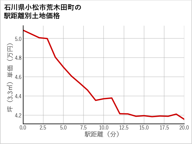 石川県小松市荒木田町の徒歩距離別の土地坪単価