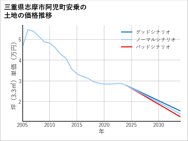 三重県志摩市阿児町安乗の土地価格推移