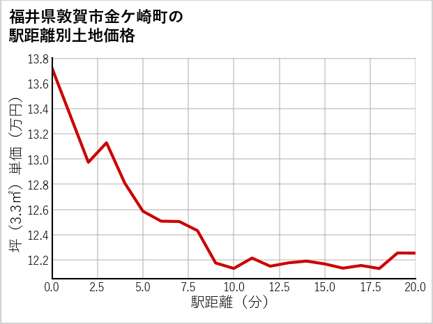 福井県敦賀市金ケ崎町の徒歩距離別の土地坪単価