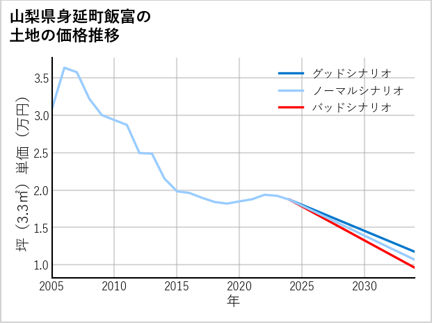 山梨県身延町飯富の土地価格推移