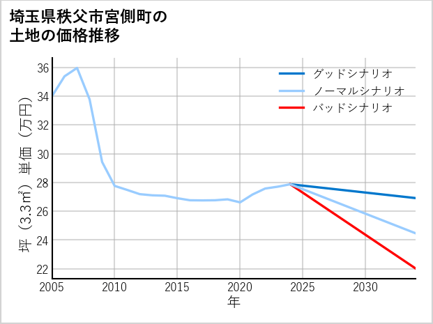 埼玉県秩父市宮側町の土地価格推移
