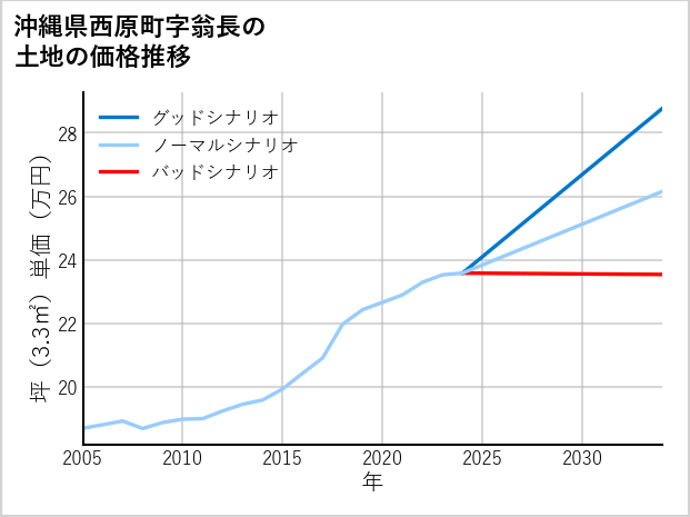 沖縄県西原町翁長の土地価格推移