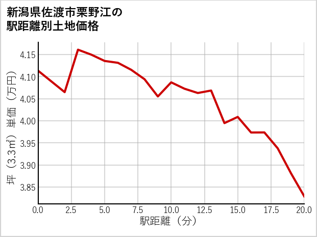 新潟県佐渡市栗野江の徒歩距離別の土地坪単価