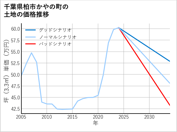 千葉県柏市かやの町の土地価格推移