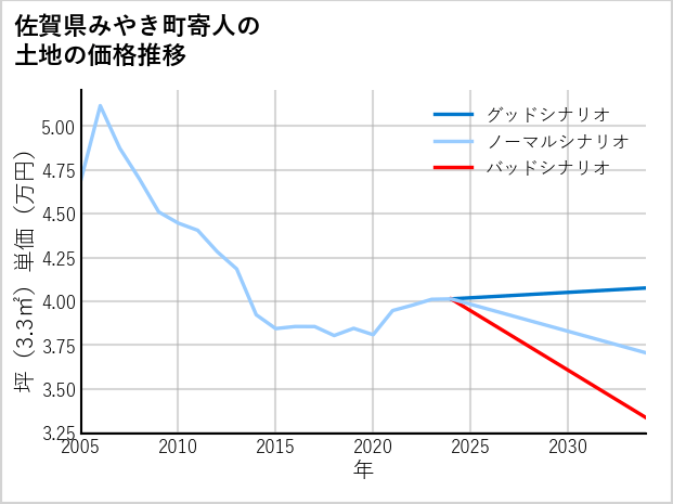 佐賀県みやき町寄人の土地価格推移