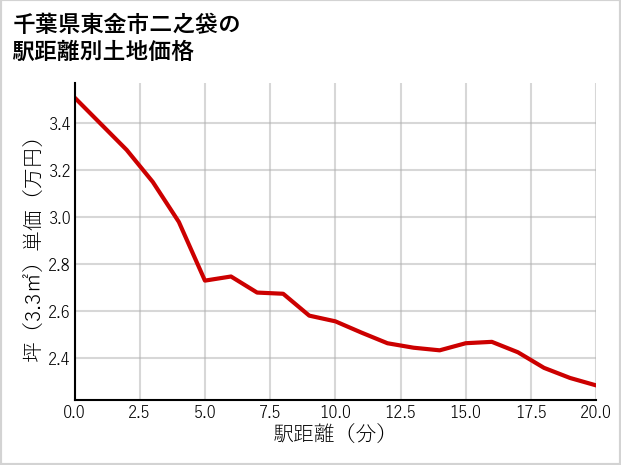 千葉県東金市二之袋の徒歩距離別の土地坪単価