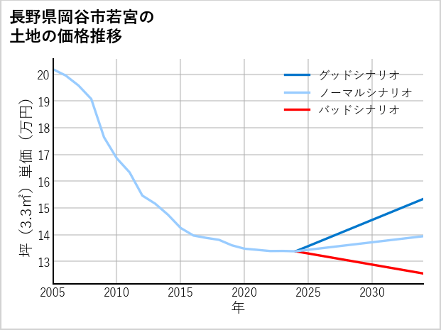 長野県岡谷市若宮の土地価格推移
