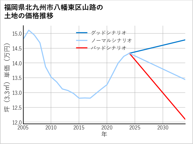 福岡県北九州市八幡東区山路の土地価格推移